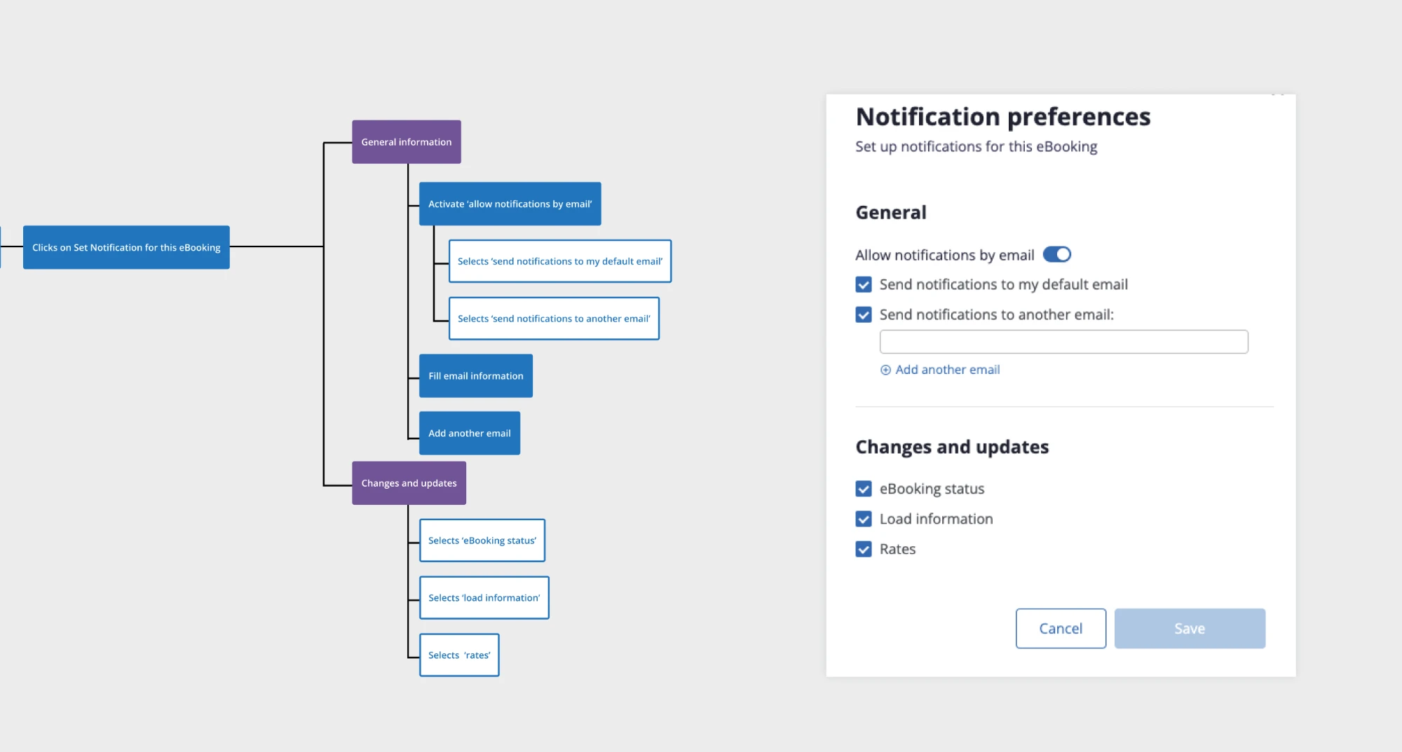 Flow de las páginas de pre-booking: árbol de decisiones para activar notificaciones por email, junto al modal de preferencias de notificación