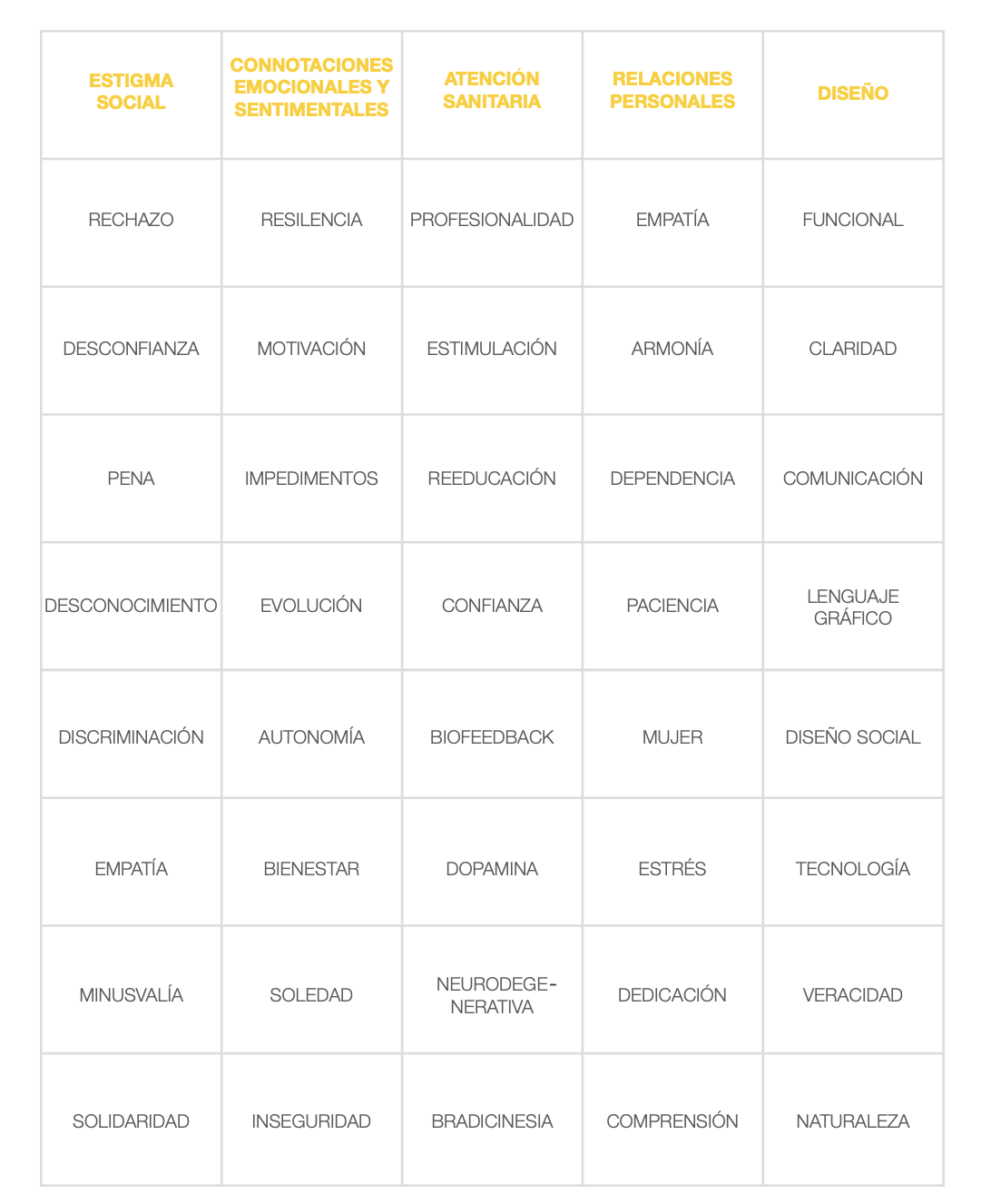 Tabla de palabras clave agrupadas en cinco categorías: estigma social, connotaciones emocionales y sentimentales, atención sanitaria, relaciones personales y diseño