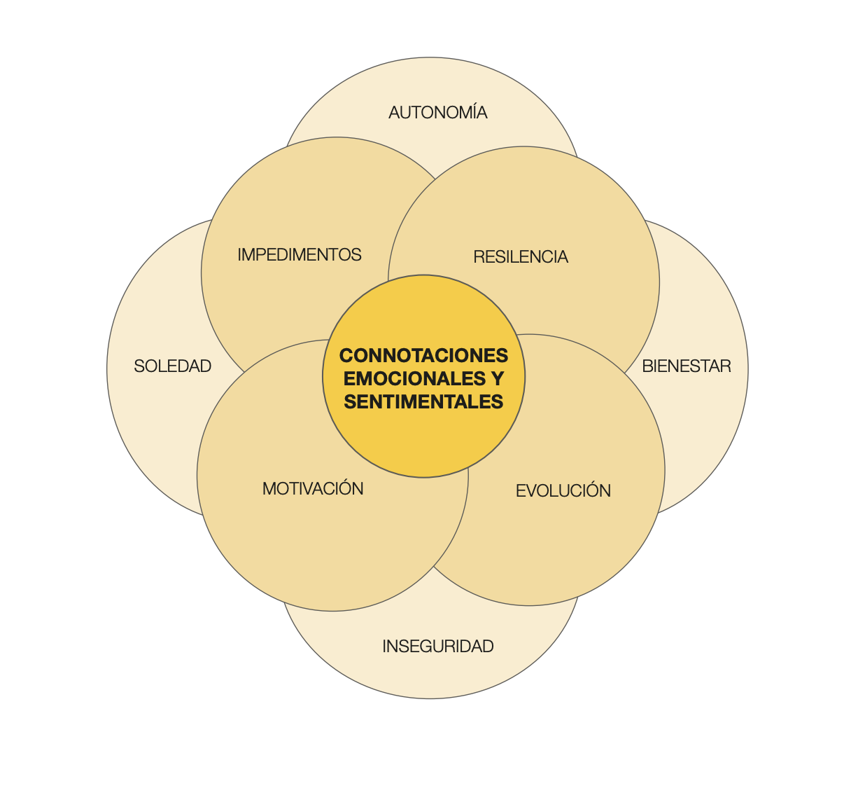 Mapa conceptual del grupo Connotaciones emocionales y sentimentales, con las palabras resiliencia, motivación, impedimentos, evolución, autonomía, bienestar, soledad e inseguridad