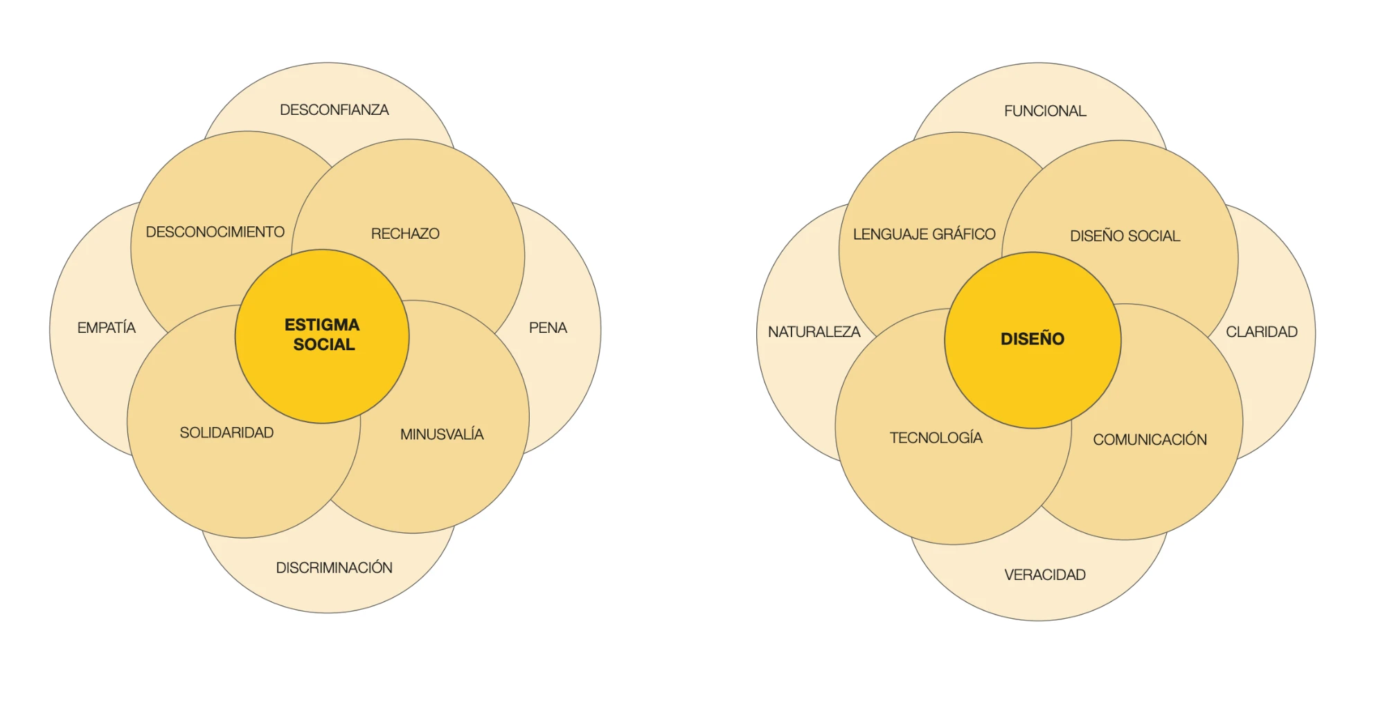 Mapas conceptuales de los grupos Estigma social y Diseño, con sus respectivas palabras asociadas