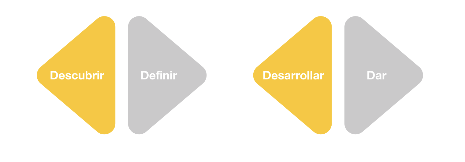 Diagrama del proceso del doble diamante: Descubrir, Definir, Desarrollar y Dar (entregar)