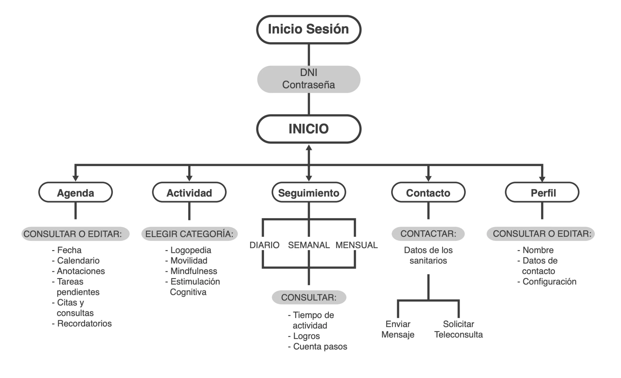 Diagrama de arquitectura de la información de la aplicación, desde Inicio Sesión hasta las secciones Agenda, Actividad, Seguimiento, Contacto y Perfil