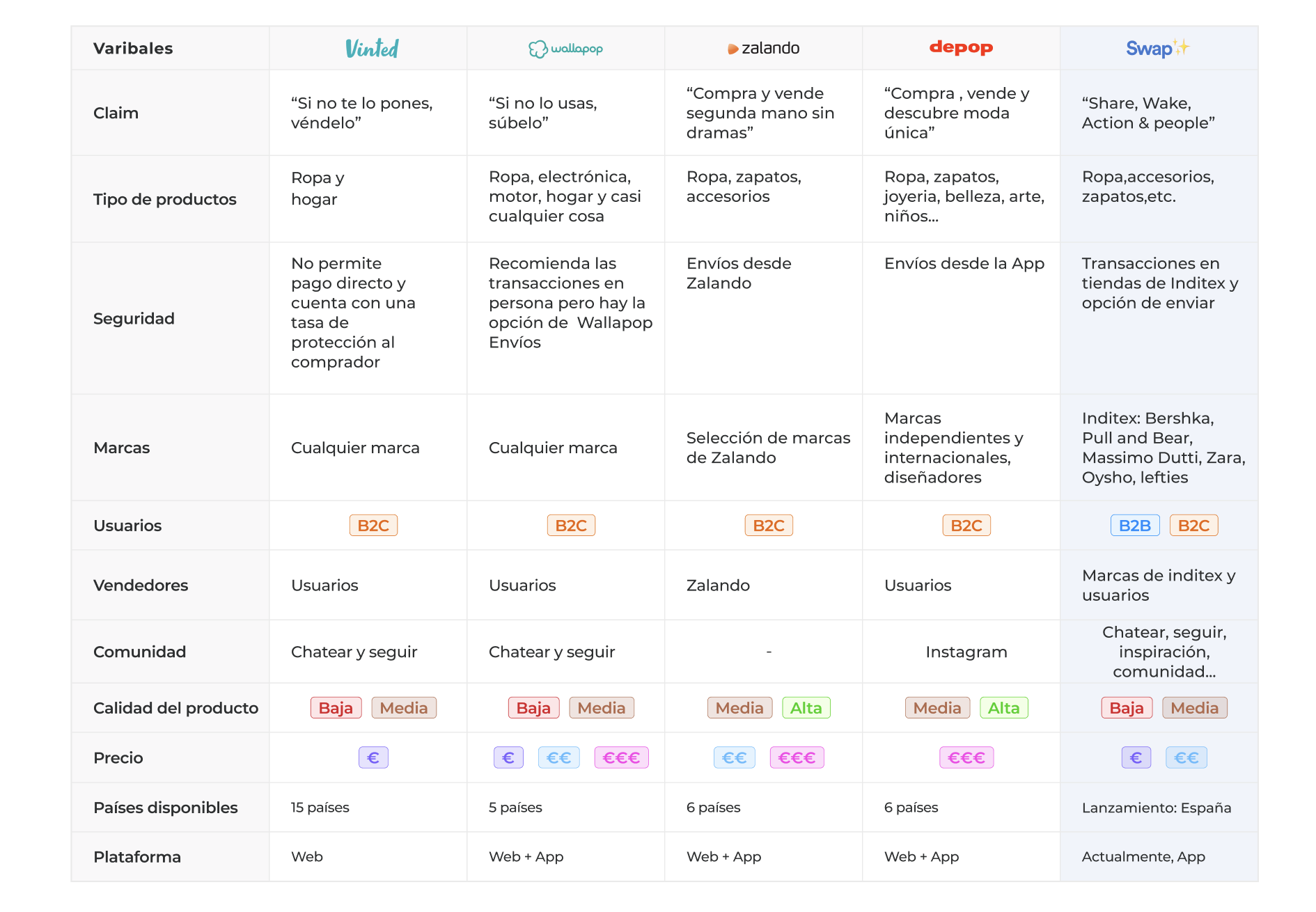 Tabla comparativa de Vinted, Wallapop, Zalando, Depop y Swap: claim, tipo de productos, seguridad, marcas, usuarios, vendedores, comunidad, calidad, precio, países y plataforma