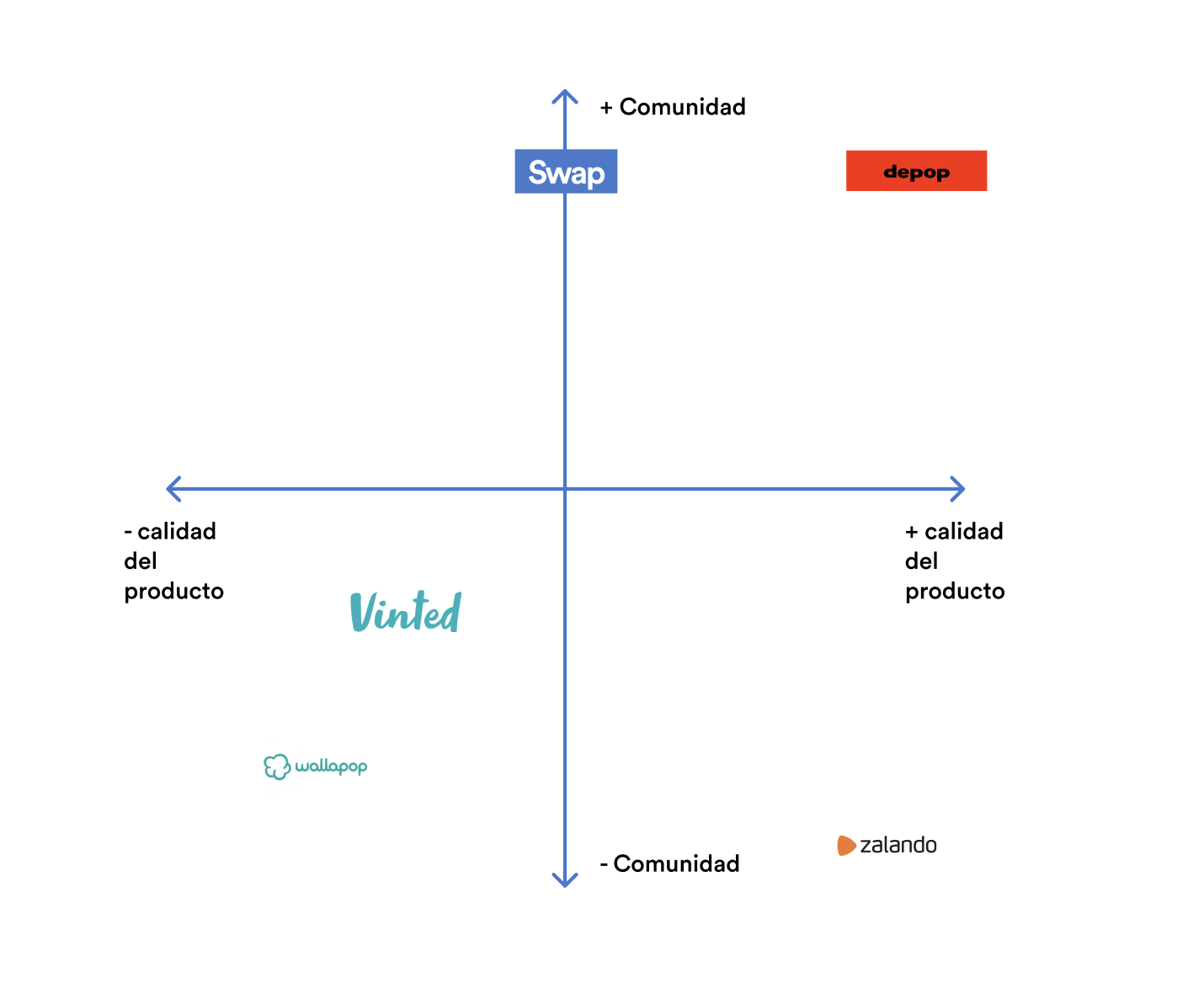 Matriz de posicionamiento de la competencia según comunidad y calidad del producto, con Swap, Vinted, Wallapop, Depop y Zalando
