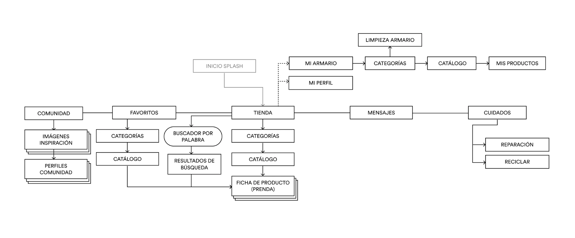 Mapa de arquitectura de la información de la app, con Tienda como hub central y Mi Armario como rama más profunda