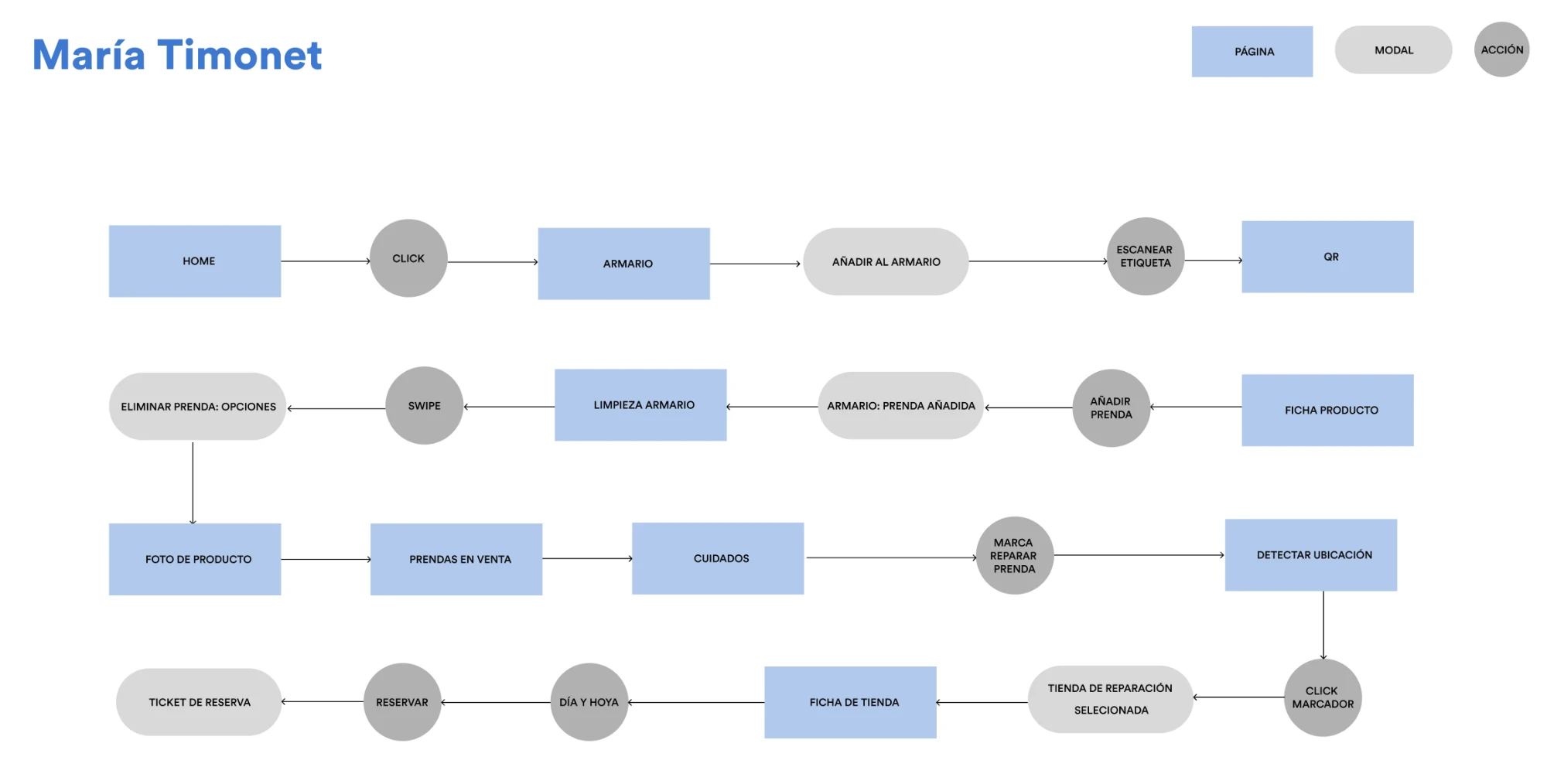 User flow de María Timonet: desde Home hasta reservar cita en una tienda de reparación