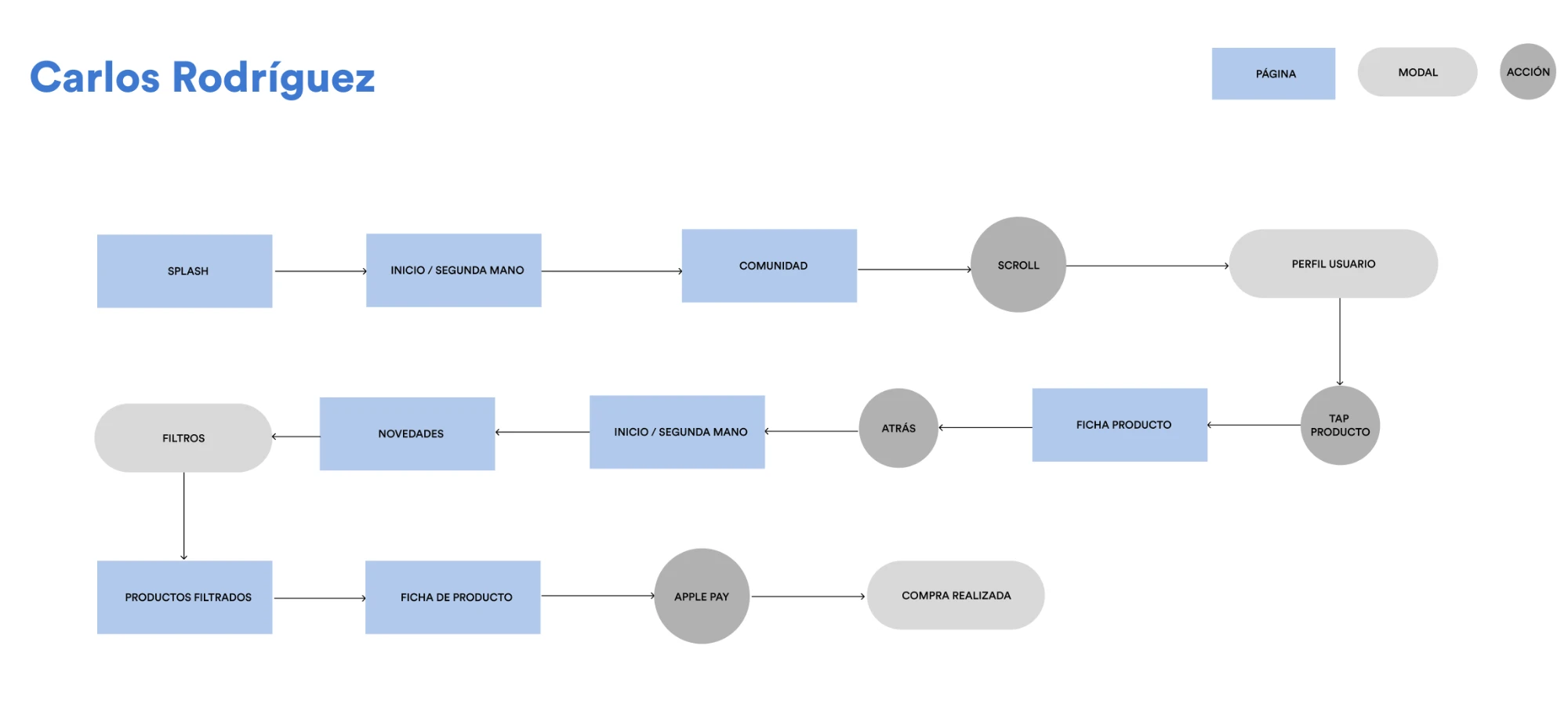 User flow de Carlos Rodríguez: desde Splash hasta completar una compra con Apple Pay