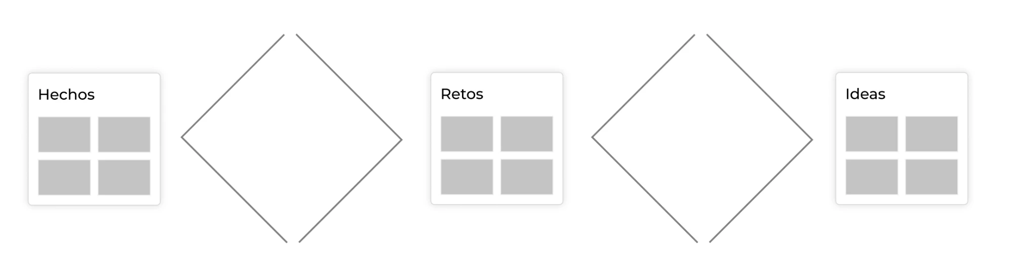 Esquema de la metodología Basadur: hechos, retos e ideas