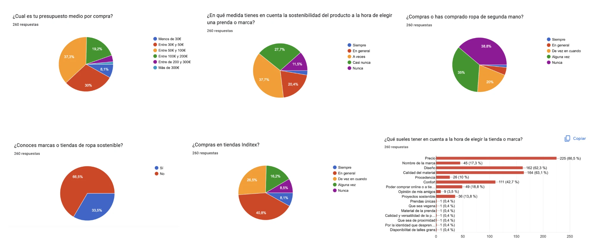 Resultados de la encuesta a 160 personas sobre hábitos de consumo y sostenibilidad