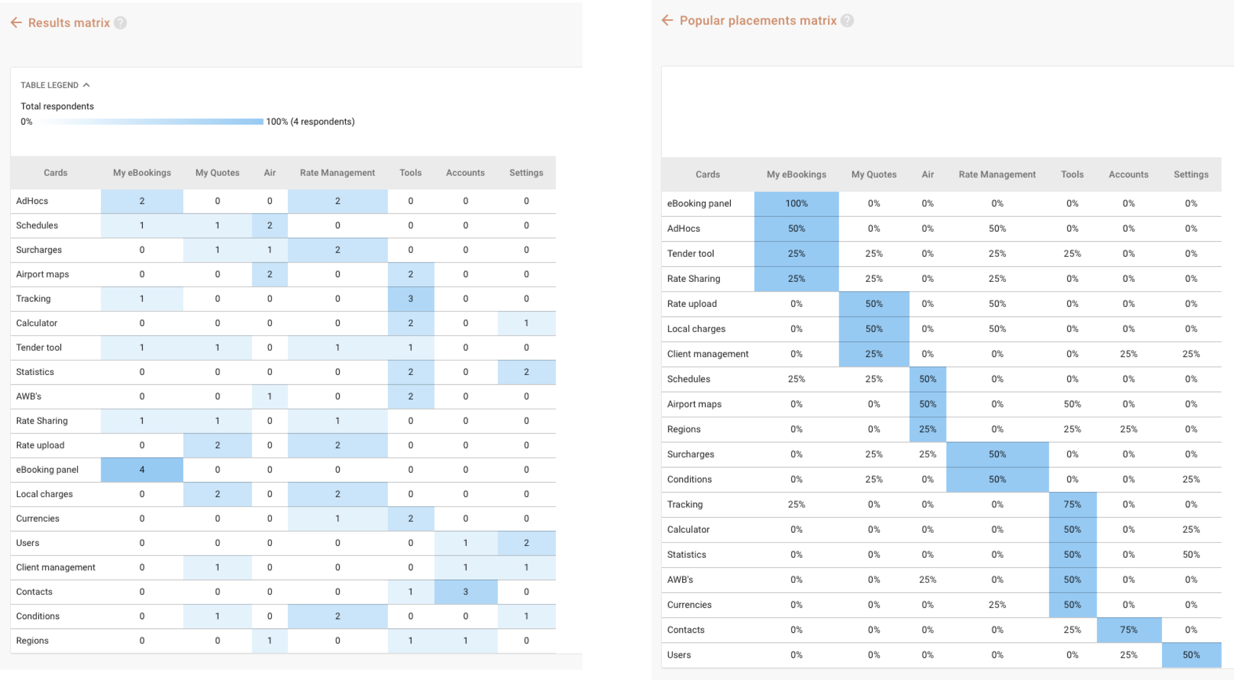 Matrices de resultados del card sorting mostrando cómo los usuarios agruparon cada tarjeta y los emplazamientos más populares