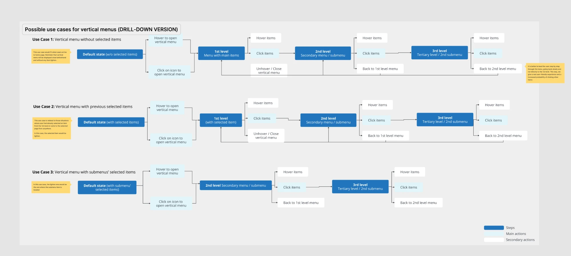 Diagrama de los posibles casos de uso del menú vertical en su versión drill-down